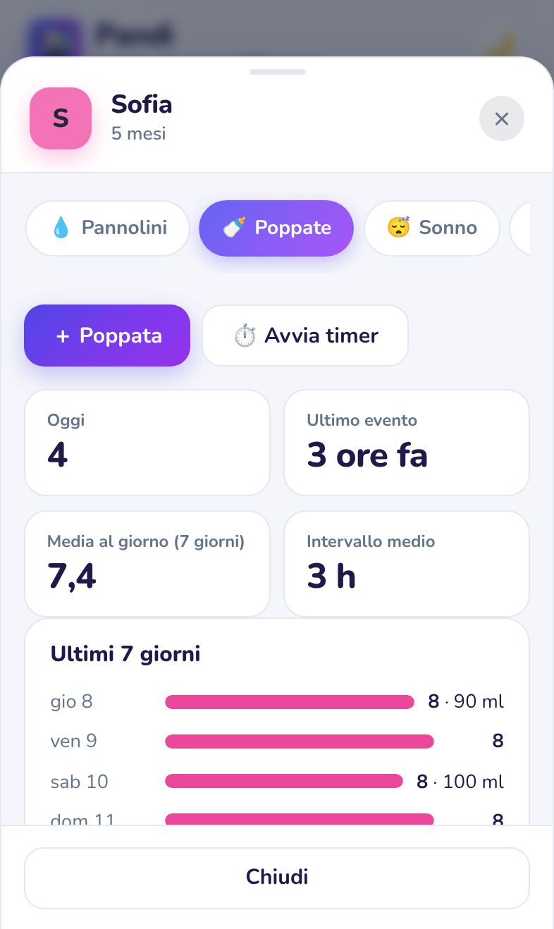 La scheda Poppate di Pandi con i totali del giorno e gli ultimi 7 giorni